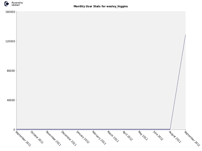 Monthly User Stats for wesley_higgins